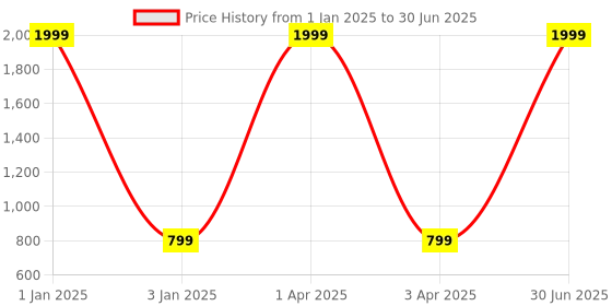myntra.com foziq Black & Red Solid Table Lamp foziq Price History Graph from 1 Jan 2025 to 30 Jun 2025