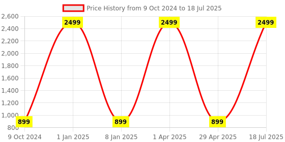 myntra.com foziq Black & Red Solid Table Lamp with Jute Shade foziq Price History Graph from 9 Oct 2024 to 29 Apr 2025