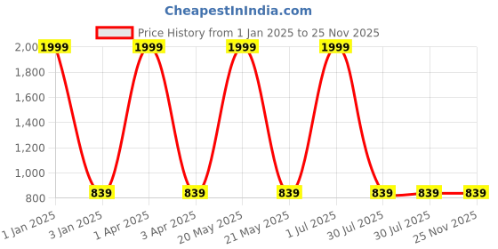 myntra.com foziq Black & Red Solid Table Lamps foziq Price History Graph from 1 Jan 2025 to 24 Nov 2025