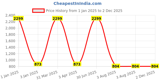 myntra.com foziq Black & Silver Textured Ceiling Lamps foziq Price History Graph from 1 Jan 2025 to 1 Dec 2025
