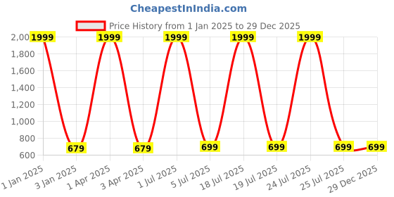 myntra.com Foziq Black & White Floral Printed Metal Table Lamps foziq Price History Graph from 1 Jan 2025 to 28 Dec 2025