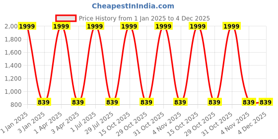 myntra.com foziq Black & White Floral Printed Table Lamp foziq Price History Graph from 1 Jan 2025 to 4 Dec 2025