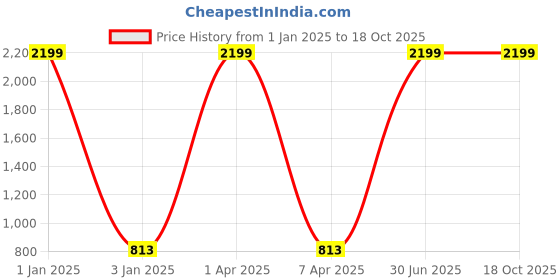 myntra.com foziq Black & White Frustum Shape Printed Table Lamps foziq Price History Graph from 1 Jan 2025 to 17 Oct 2025