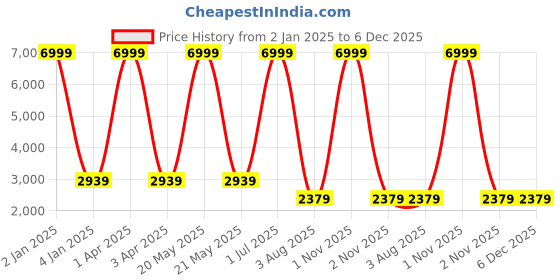 myntra.com foziq Black & White Printed Ceiling Lamps foziq Price History Graph from 2 Jan 2025 to 6 Dec 2025