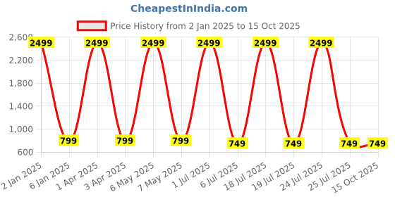 myntra.com Foziq Black & White Printed Cylindrical Wall Lamp foziq Price History Graph from 2 Jan 2025 to 15 Oct 2025