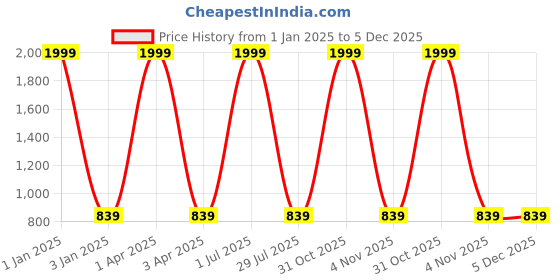 myntra.com foziq Black & White Printed Metal Bell Shaped Table Lamp foziq Price History Graph from 1 Jan 2025 to 5 Dec 2025