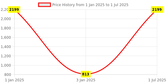 myntra.com foziq Black & White Printed Table Lamp foziq Price History Graph from 1 Jan 2025 to 1 Jul 2025