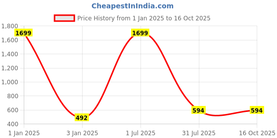 myntra.com foziq Black & White Printed Table Lamp foziq Price History Graph from 1 Jan 2025 to 16 Oct 2025