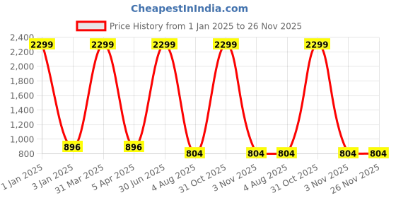 myntra.com foziq Black & White Solid Contemporary Ceiling Lamp foziq Price History Graph from 1 Jan 2025 to 25 Nov 2025