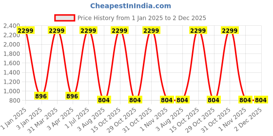 myntra.com foziq Black & White Solid Contemporary Ceiling Lamp foziq Price History Graph from 1 Jan 2025 to 2 Dec 2025