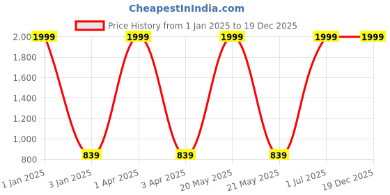 myntra.com foziq Black & Yellow Printed Table Lamps foziq Price History Graph from 1 Jan 2025 to 18 Dec 2025