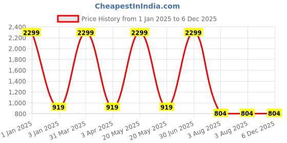 myntra.com foziq Black & Yellow Textured Contemporary Ceiling Lamp foziq Price History Graph from 1 Jan 2025 to 5 Dec 2025