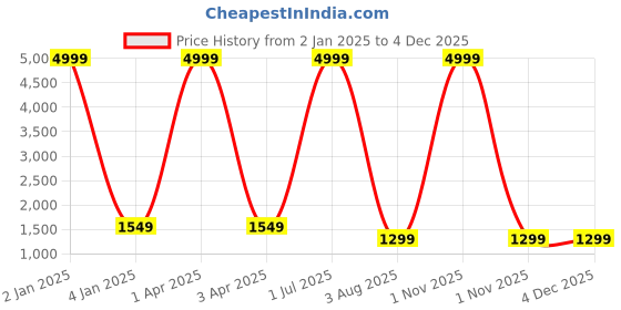 myntra.com Foziq Black Diamond-Shaped Quirky Twin Wall Lamp foziq Price History Graph from 2 Jan 2025 to 1 Dec 2025