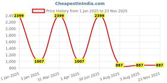 myntra.com foziq Black Printed Ceiling Lamps foziq Price History Graph from 1 Jan 2025 to 23 Nov 2025