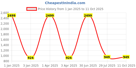 myntra.com foziq Black Printed Country Table Lamp With Shade foziq Price History Graph from 1 Jan 2025 to 10 Oct 2025
