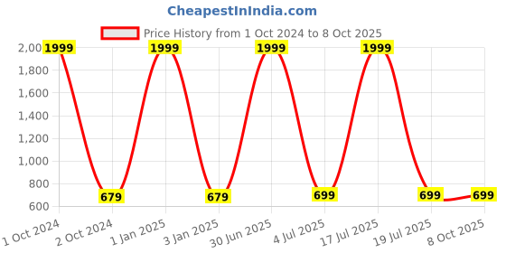 myntra.com Foziq Black Printed Table Lamps foziq Price History Graph from 1 Oct 2024 to 8 Oct 2025
