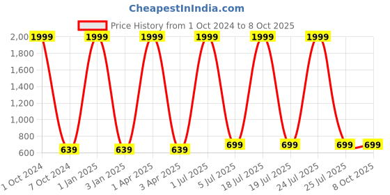 myntra.com Foziq Black Printed Table Lamps foziq Price History Graph from 1 Oct 2024 to 7 Oct 2025