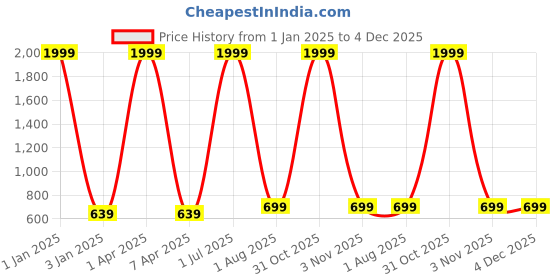myntra.com foziq Black Printed Table Lamps foziq Price History Graph from 1 Jan 2025 to 4 Dec 2025