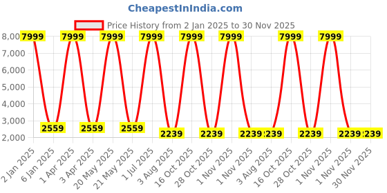 myntra.com foziq Black Self Design Ceiling Lamp foziq Price History Graph from 2 Jan 2025 to 30 Nov 2025
