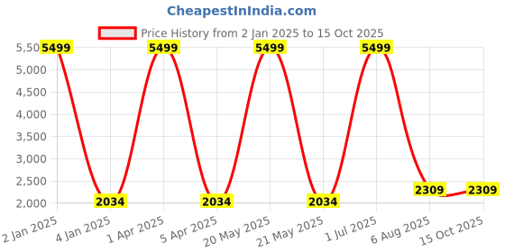 myntra.com foziq Black Solid Abstract Ceiling Lamps foziq Price History Graph from 2 Jan 2025 to 14 Oct 2025
