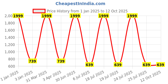myntra.com foziq Black Solid Ceiling Lamp foziq Price History Graph from 1 Jan 2025 to 12 Oct 2025