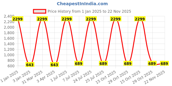 myntra.com foziq Black Solid Ceiling Lamp foziq Price History Graph from 1 Jan 2025 to 22 Nov 2025
