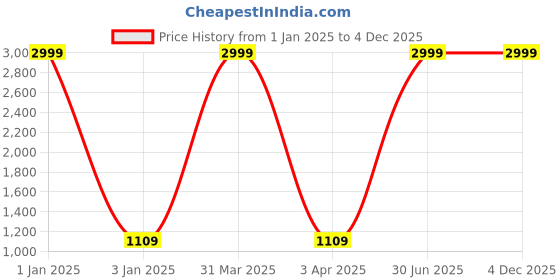 myntra.com foziq Black Solid Ceiling Lamp foziq Price History Graph from 1 Jan 2025 to 4 Dec 2025