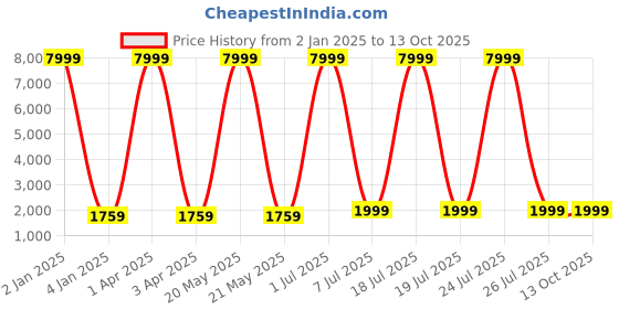 myntra.com foziq Black Solid Ceiling Lamp foziq Price History Graph from 2 Jan 2025 to 13 Oct 2025