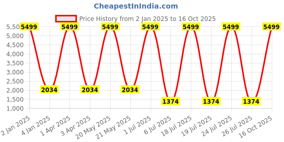 myntra.com foziq Black Solid Ceiling Lamp foziq Price History Graph from 2 Jan 2025 to 15 Oct 2025