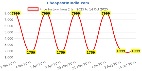 myntra.com foziq Black Solid Ceiling Lamp foziq Price History Graph from 2 Jan 2025 to 13 Oct 2025