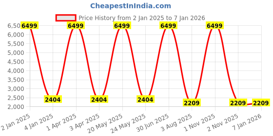 myntra.com foziq Black Solid Ceiling Lamp foziq Price History Graph from 2 Jan 2025 to 5 Jan 2026