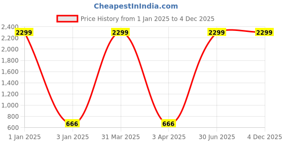 myntra.com foziq Black Solid Cylindrical Ceiling Lamp foziq Price History Graph from 1 Jan 2025 to 4 Dec 2025