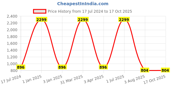 myntra.com foziq Black Solid Cylindrical Metal Ceiling Lamp foziq Price History Graph from 17 Jul 2024 to 16 Oct 2025