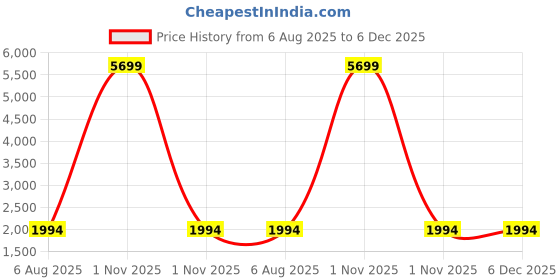 myntra.com foziq Black Solid Frustum Ceiling Lamps foziq Price History Graph from 6 Aug 2025 to 6 Dec 2025