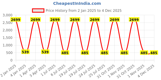 myntra.com Foziq Black Solid Metal Abstract Wall Lamp foziq Price History Graph from 2 Jan 2025 to 4 Dec 2025
