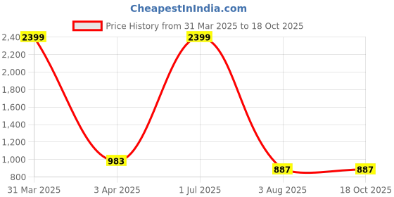 myntra.com foziq Black Solid Metal Ceiling Pendant Lamp foziq Price History Graph from 31 Mar 2025 to 18 Oct 2025