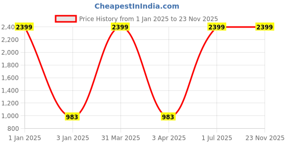 myntra.com foziq Black Solid Metal Triangle Ceiling Lamp foziq Price History Graph from 1 Jan 2025 to 22 Nov 2025