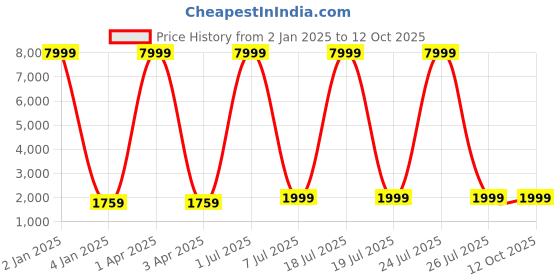 myntra.com foziq Black Solid Spherical Ceiling Lamp foziq Price History Graph from 2 Jan 2025 to 12 Oct 2025