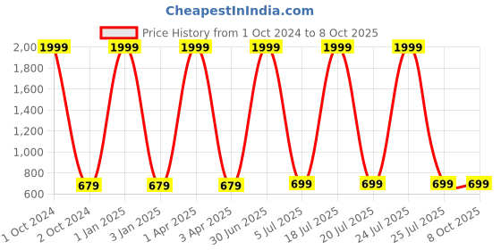myntra.com foziq Black Solid Table Lamp foziq Price History Graph from 1 Oct 2024 to 7 Oct 2025