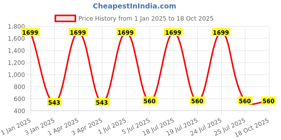 myntra.com foziq Black Solid Table Lamp foziq Price History Graph from 1 Jan 2025 to 17 Oct 2025