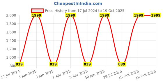 myntra.com foziq Black Solid Table Lamps foziq Price History Graph from 17 Jul 2024 to 17 Oct 2025