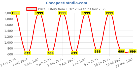 myntra.com Foziq Black Solid Table Lamps With Fabric Shade foziq Price History Graph from 1 Oct 2024 to 23 Nov 2025
