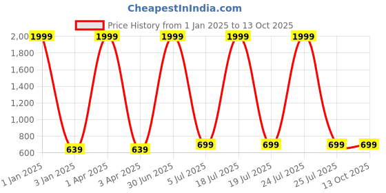 myntra.com foziq Black Solid Triangle Printed Metal Table Lamp foziq Price History Graph from 1 Jan 2025 to 11 Oct 2025