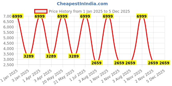 myntra.com foziq Black Textured Ceiling Lamp foziq Price History Graph from 1 Jan 2025 to 5 Dec 2025