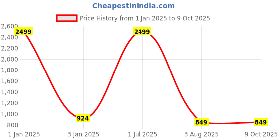 myntra.com foziq Black Textured Spherical Ceiling Lamps foziq Price History Graph from 1 Jan 2025 to 9 Oct 2025
