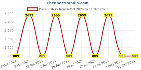 myntra.com Foziq Black Textured Wall Lamp foziq Price History Graph from 6 Oct 2024 to 11 Oct 2025