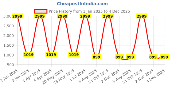 myntra.com foziq Blue & Beige Textured Table Lamp foziq Price History Graph from 1 Jan 2025 to 4 Dec 2025