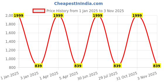 myntra.com foziq Blue & Black Printed Table Lamp foziq Price History Graph from 1 Jan 2025 to 3 Nov 2025
