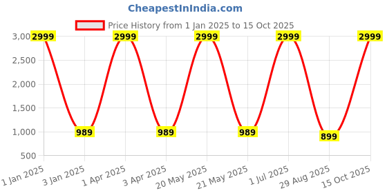 myntra.com foziq Blue & Cream Coloured Printed Table Lamps With Shade foziq Price History Graph from 1 Jan 2025 to 15 Oct 2025