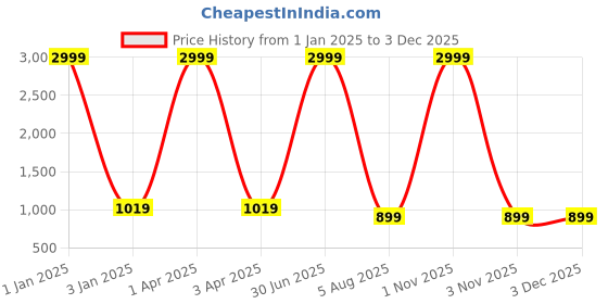 myntra.com foziq Blue & Cream Printed Table Lamps foziq Price History Graph from 1 Jan 2025 to 1 Dec 2025